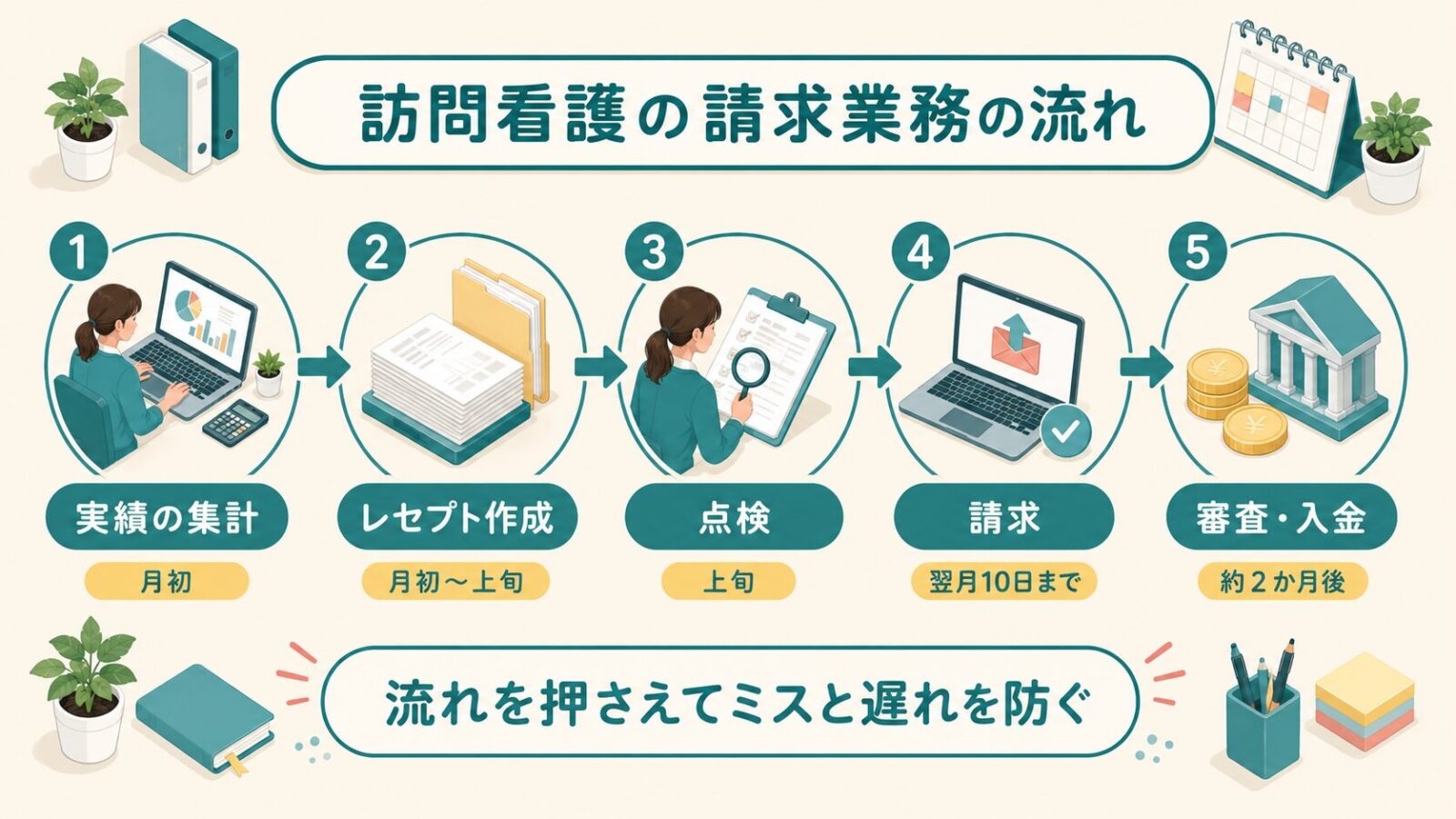 訪問看護の請求業務の流れのまとめ図解