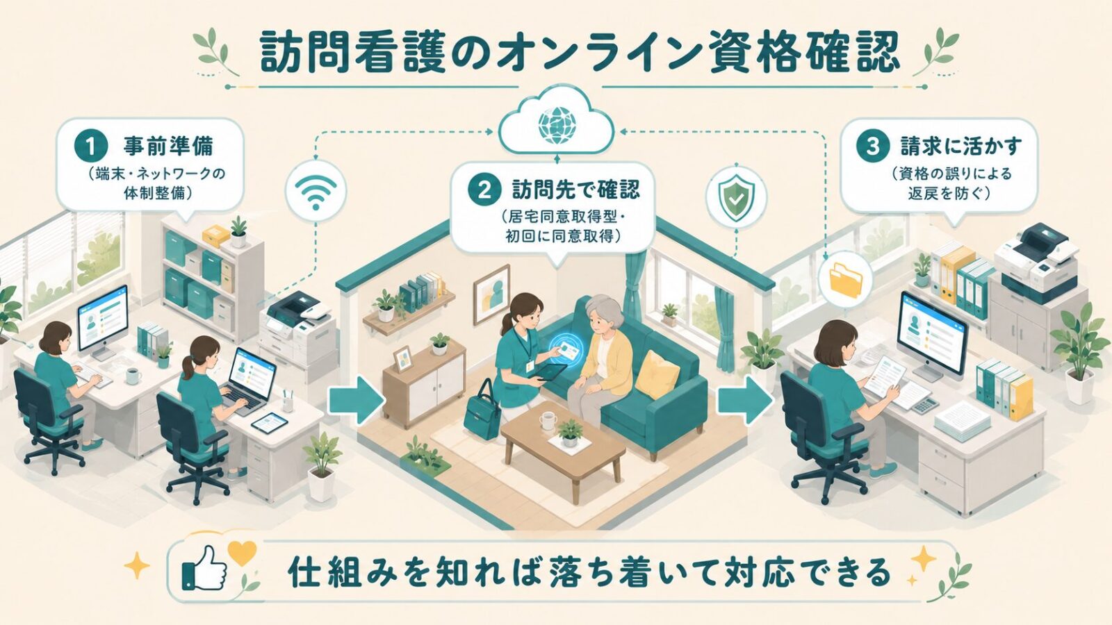 訪問看護のオンライン資格確認のまとめ図解