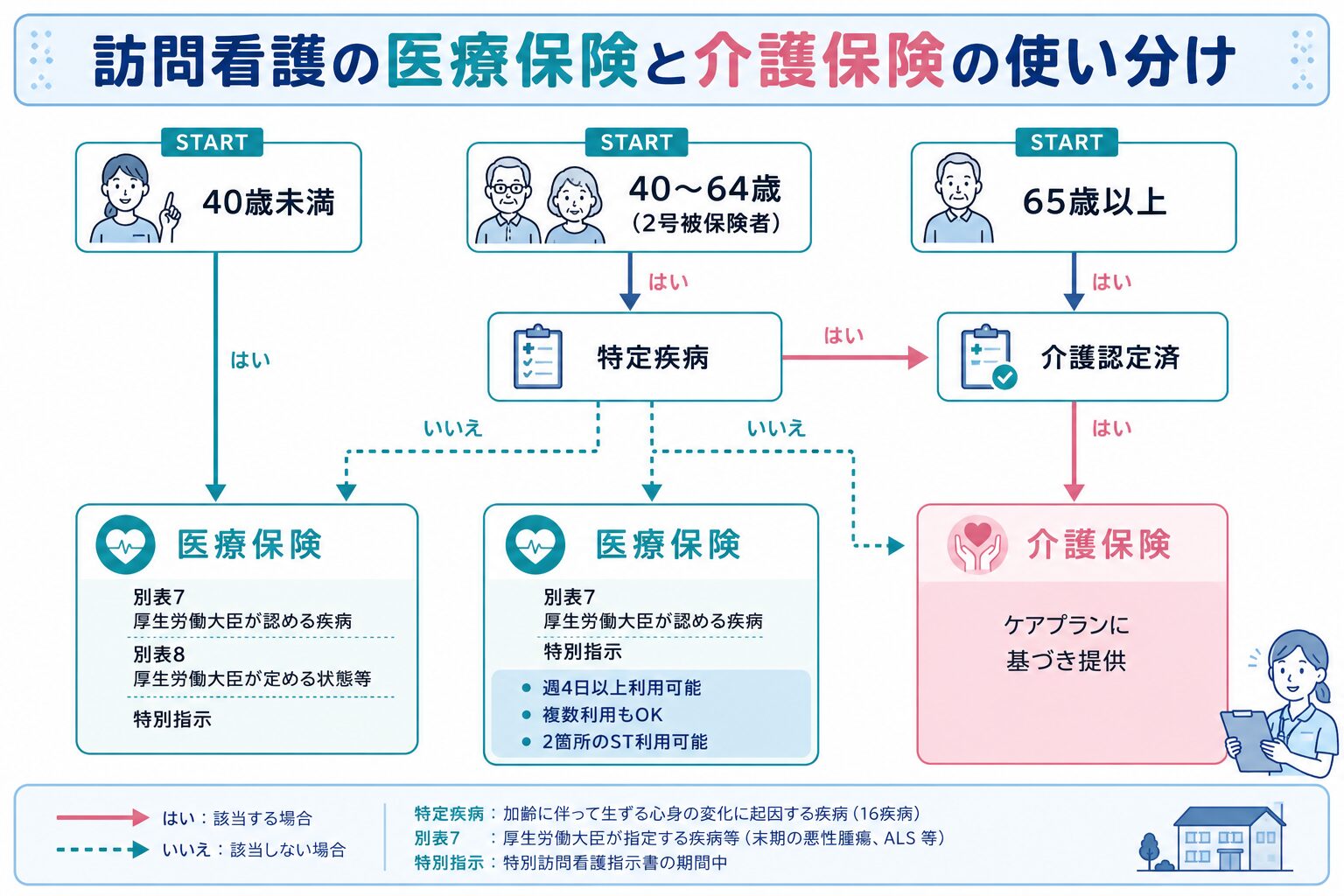 訪問看護における医療保険・介護保険の使い分け判断チャート