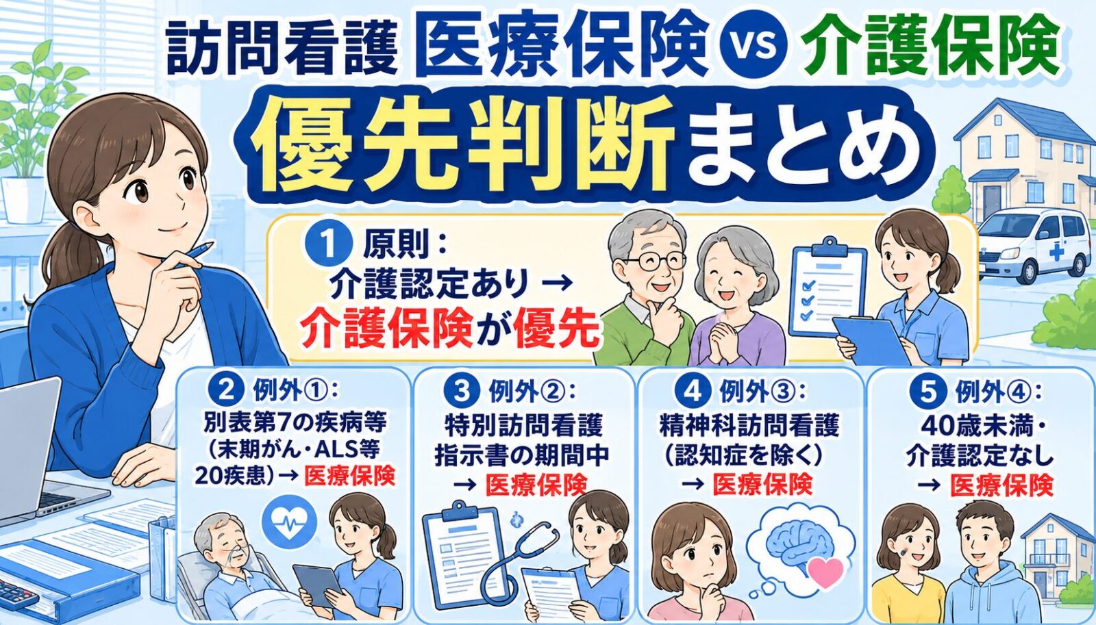 訪問看護の医療保険・介護保険優先判断フローと別表第7のまとめ図解