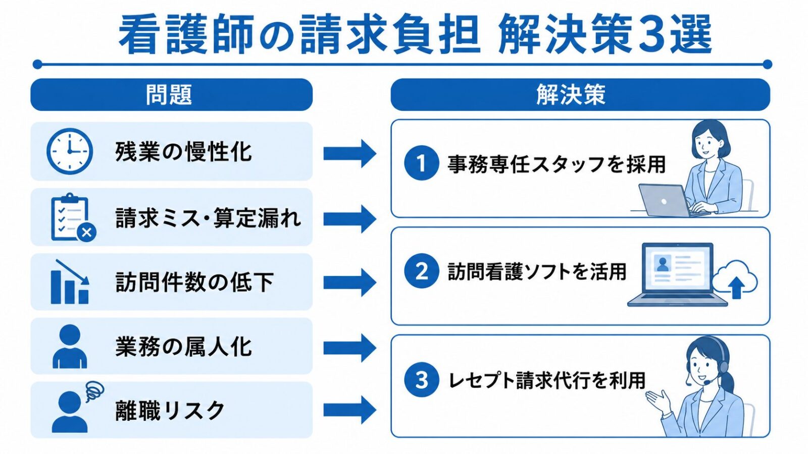 看護師が請求業務を兼務する問題と3つの解決策のまとめ図解